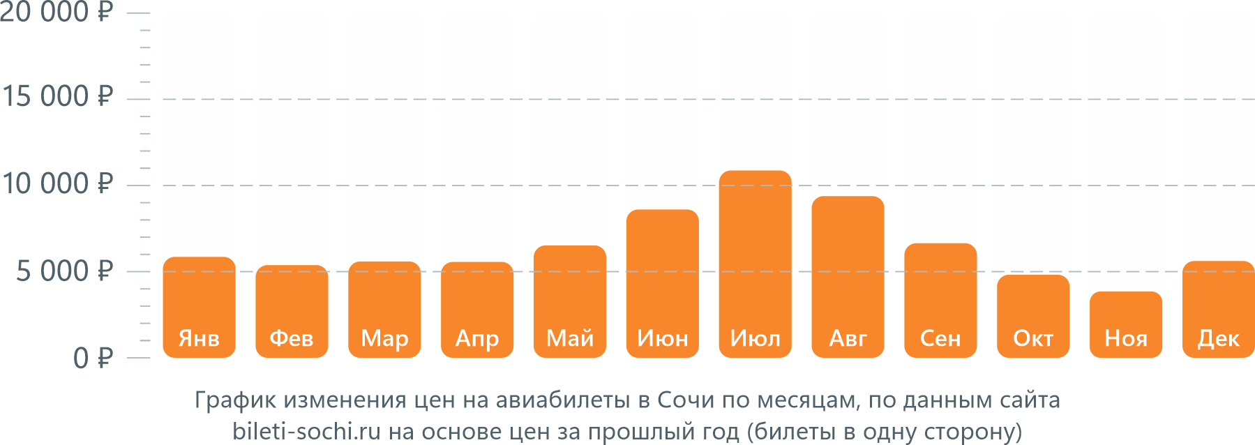 График изменения цен на авиабилеты в Сочи по месяцам